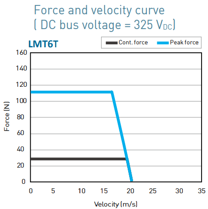 LMT6T